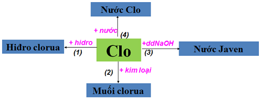 Ứng dụng của clo