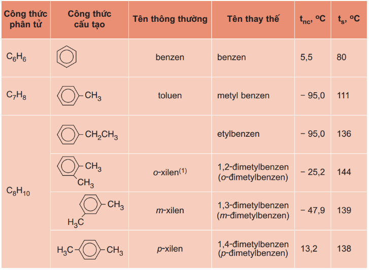 danh pháp một số đồng đẳng, đồng phân của benzen - benzen và đồng đẳng