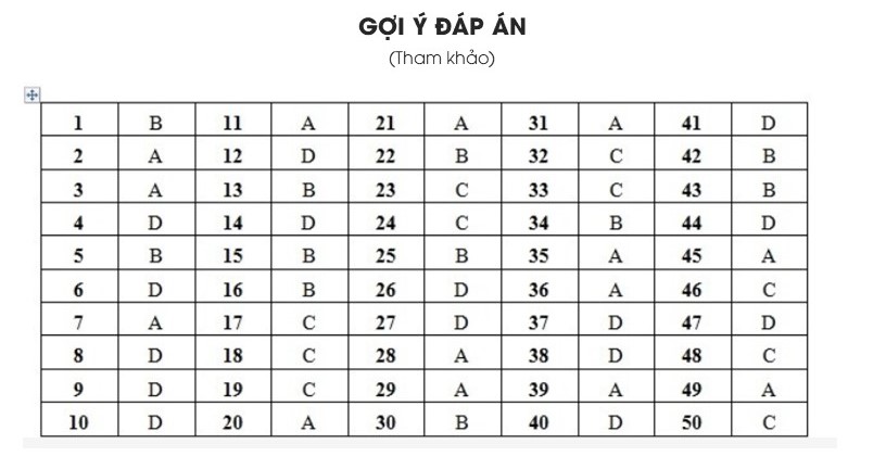 đề thi chính thức và đáp án môn Tiếng Anh kỳ thi tốt nghiệp THPT Quốc gia - 26