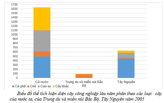 Giải Tập bản đồ Địa lí 12 bài 38