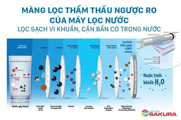 Màng lọc RO thẩm thấu lọc sạch vi khuẩn