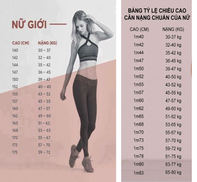 Nếu bạn cao 1m55 thì cân nặng của bạn dao động từ 43 đến 52 kg là chuẩn nhé!