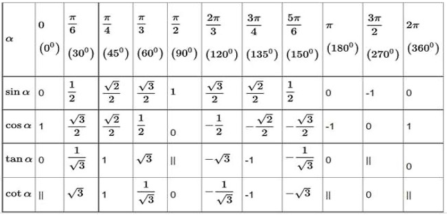 công thức lượng giác lớp 10