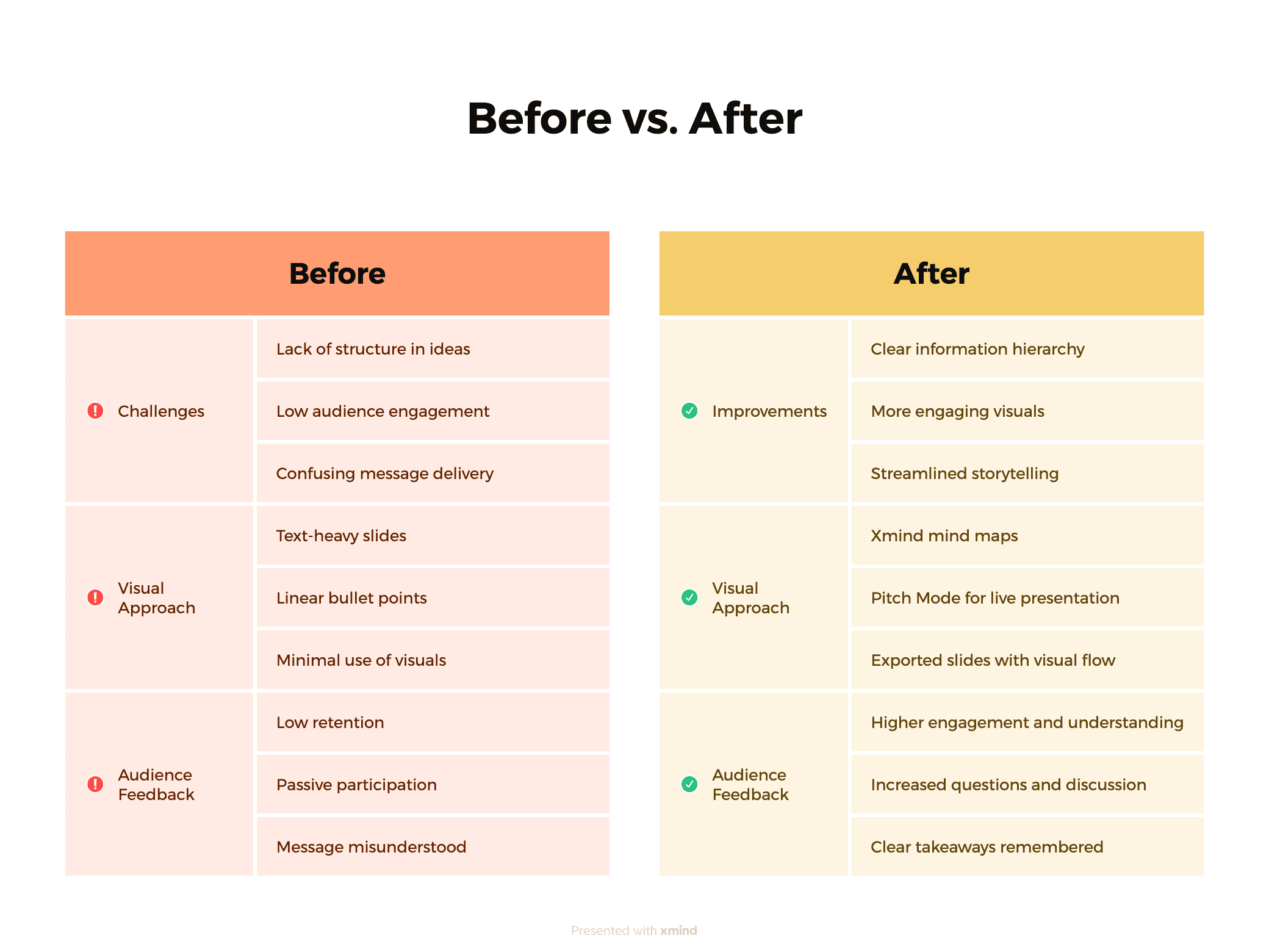 Mind map template of before and after comparison in visual communication.
