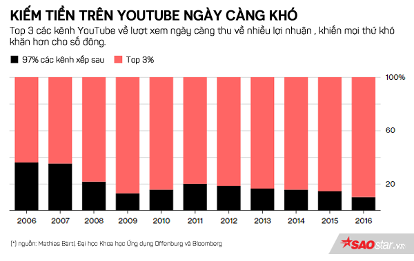 Kiếm tiền trên YouTube: Kẻ ăn không hết, người lần chẳng ra