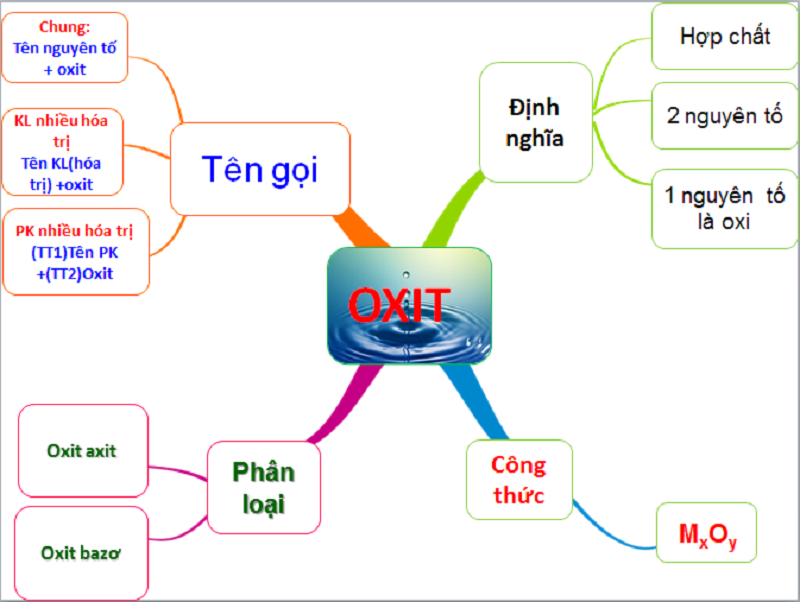 oxit là gì