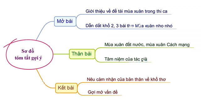 Sơ đồ tư duy phân tích khổ 2 và 3 bài thơ Mùa xuân nho nhỏ