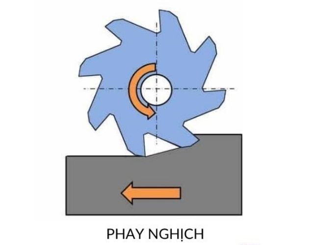 phay la gi phuong phap phay thuan