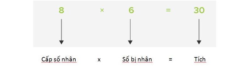 Đặc điểm phép tính nhân. (Ảnh: Sưu tầm internet)