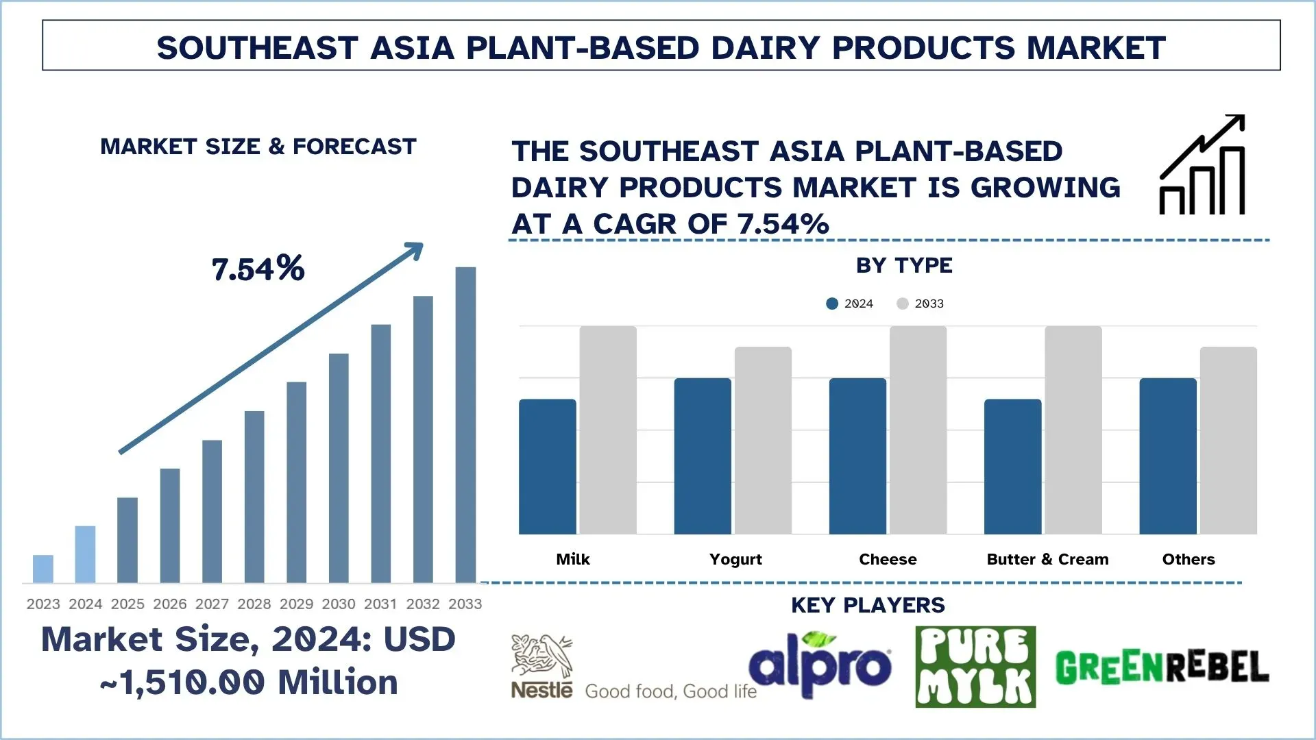Southeast Asia Plant-Based Dairy Products Market Size & Forecast