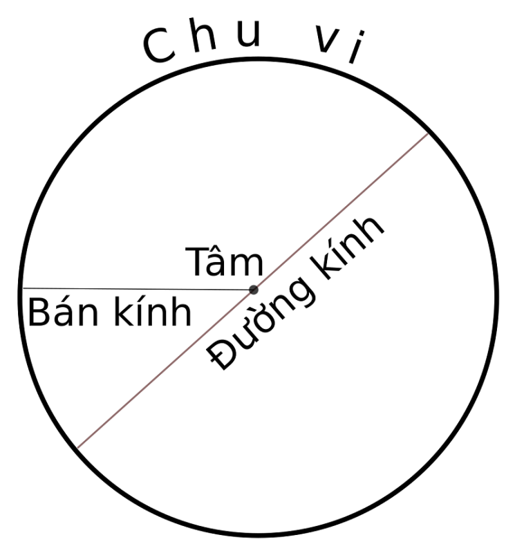 Đường kính hình tròn: Định nghĩa, công thức và ví dụ minh họa 2025