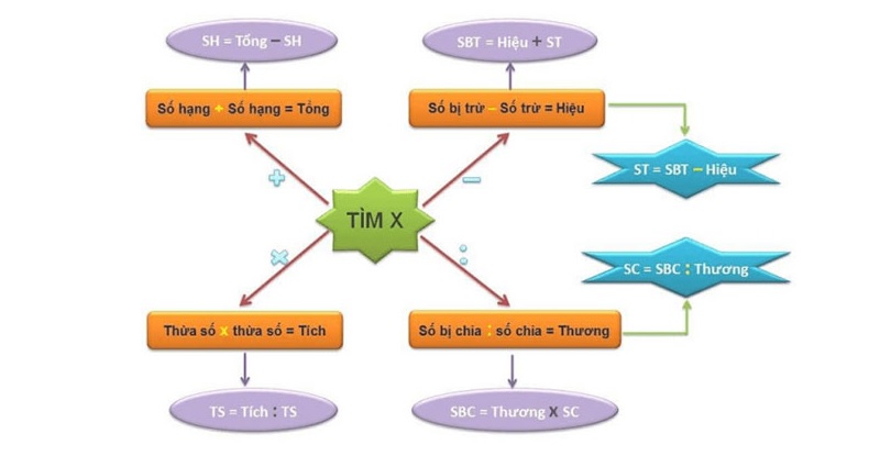 Lý thuyết và cách giải bài tập toán lớp 4 tìm y chi tiết nhất