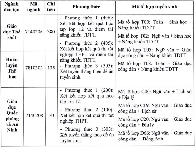 Trường Đại học Sư phạm Thể dục Thể thao Hà Nội công bố phương án tuyển sinh đại học chính quy năm 2024