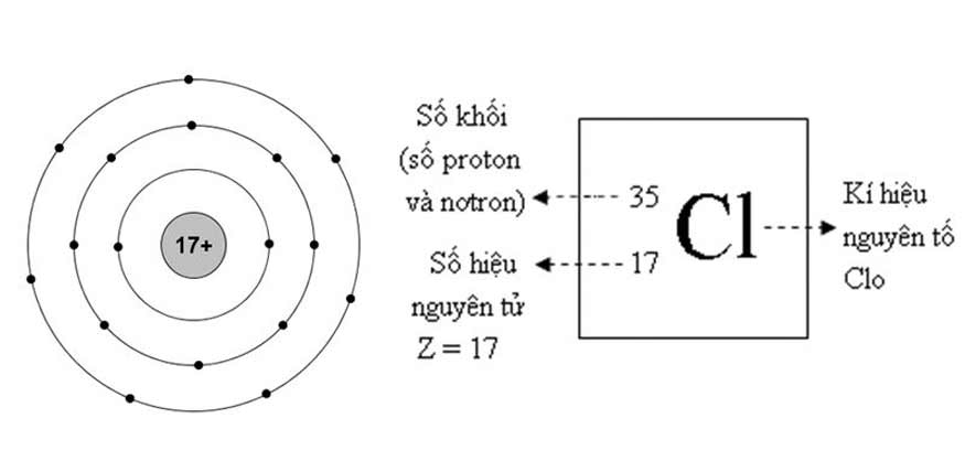Clo là gì? Các ứng dụng của Clo trong sản xuất và đời sống