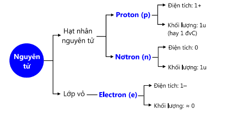 cau-tao-nguyen-tu-ve-phuong-dien-dien-9
