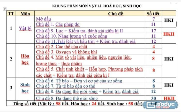 Phân môn Hóa học môn KHTN lớp 6 chỉ học trong mấy tuần đầu học kỳ I