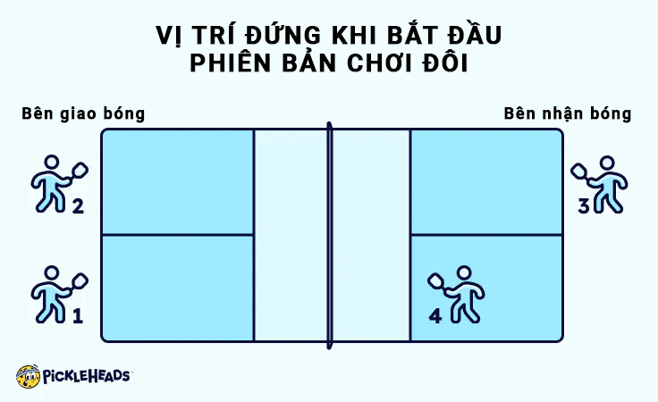 Quy tắc bóng nảy 2 lần trong Pickleball