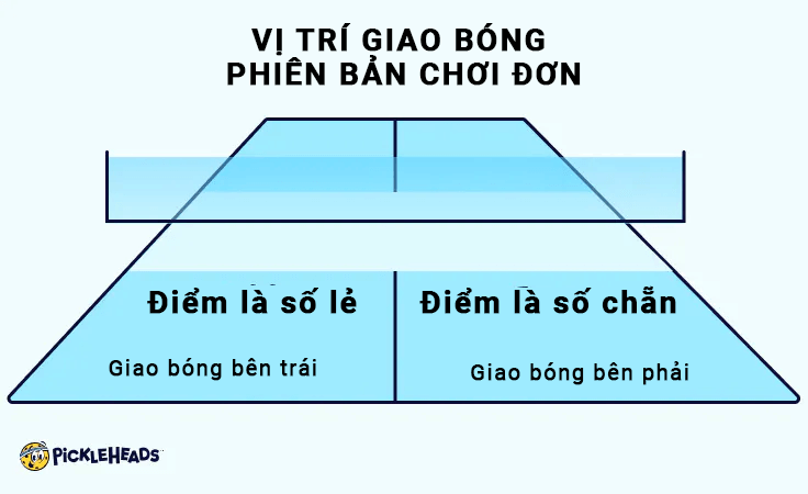 Vị trí đứng khi bắt đầu trong phiên bản chơi đôi