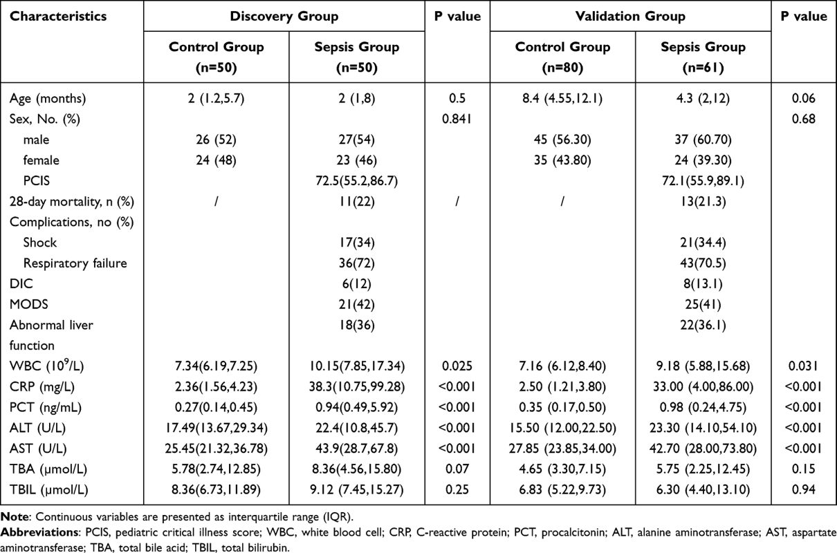 Plasma Bile Acid Profiling Reveals Novel Early Diagnostic Biomarkers for Pediatric Sepsis