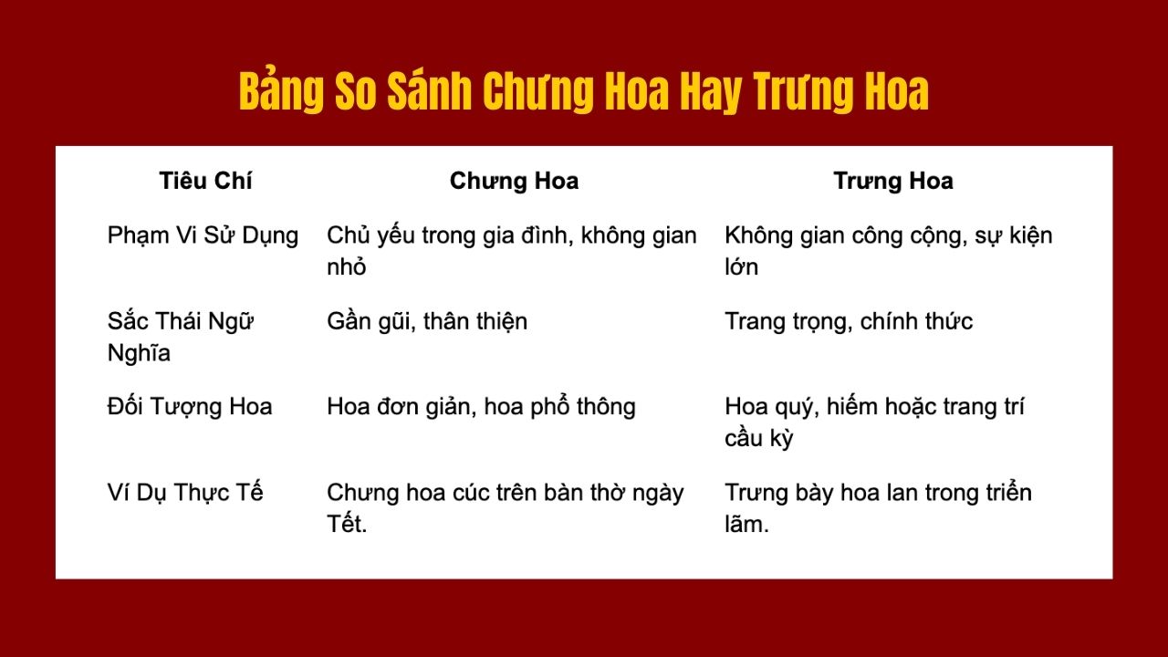 Bảng So Sánh Chưng Hoa Hay Trưng Hoa