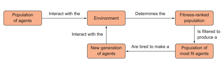 Một ứng dụng nho nhỏ của giải thuật di truyền trong Reinforcement Learning - Sinh chuỗi tương tự