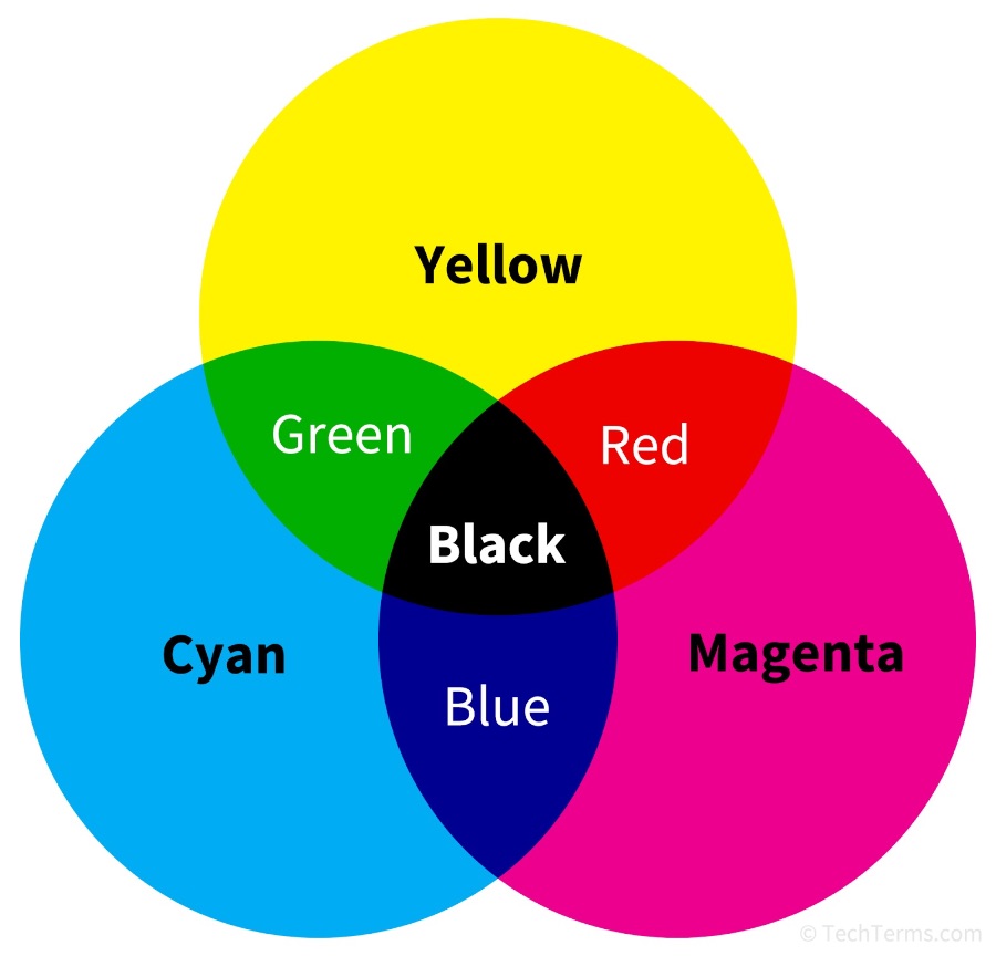 Lộ trình học Illustrator từ cơ bản cho người mới bắt đầu - HỆ MÀU TRỪ (CMYK)