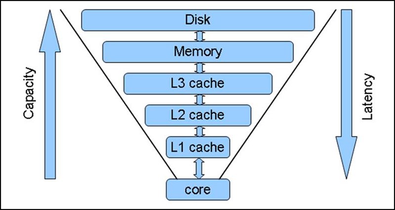 Bộ nhớ đệm trong CPU có mấy loại? Chúng hoạt động ra sao?
