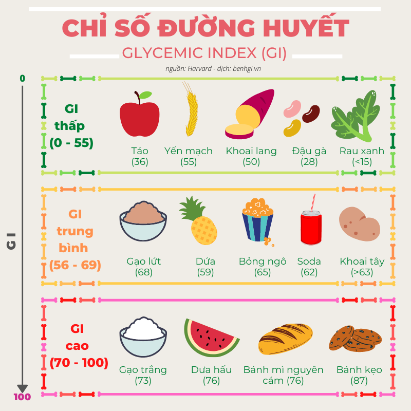 Chỉ số đường huyết ở thực phẩm