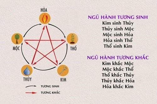 Mối quan hệ tương sinh tương khắc trong ngũ hành - Nguồn ảnh: Internet