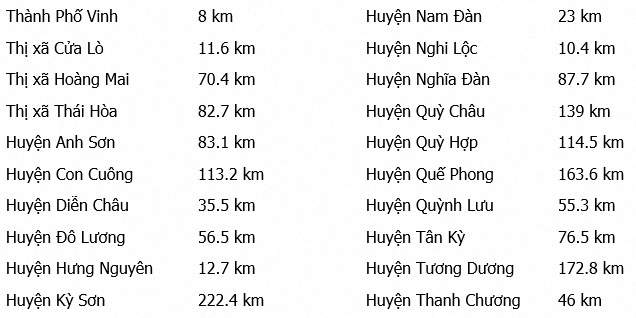 Khoảng cách từ sân bay Vinh đến các huyện