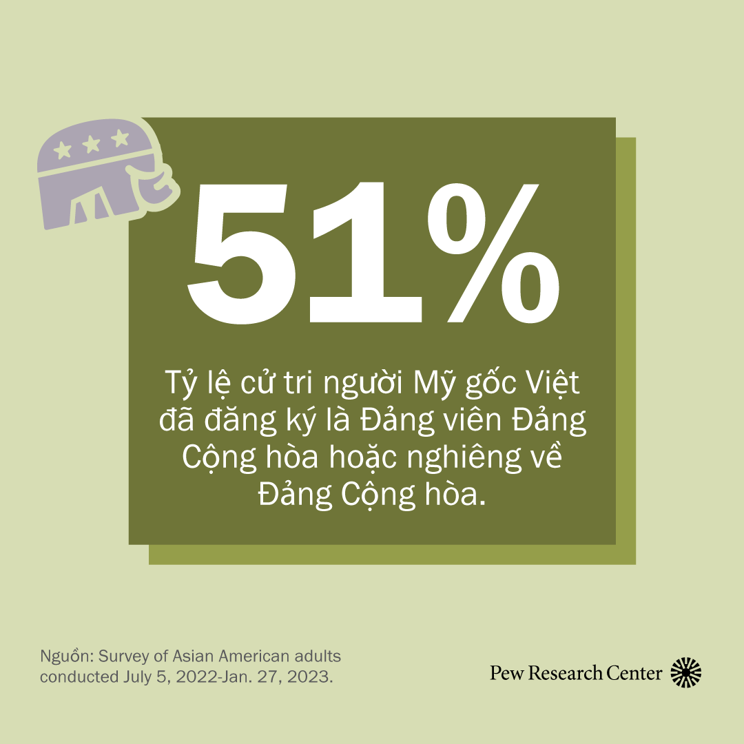 51%: Tỷ lệ cử tri đã đăng ký người Mỹ gốc Việt ủng hộ hoặc nghiêng về Đảng Cộng hòa. 