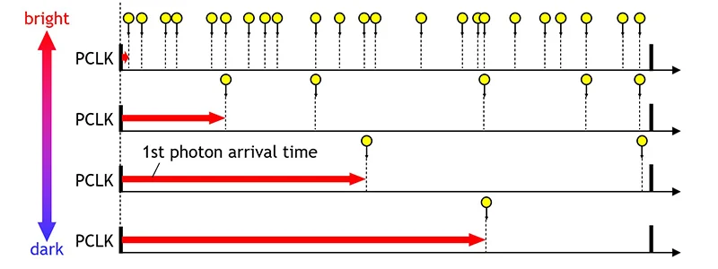 simplified illustration of the weighted photon counting technique