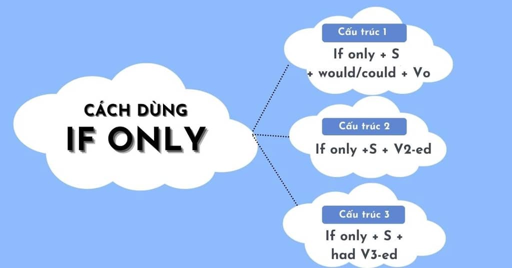 Cách dùng cấu trúc If only