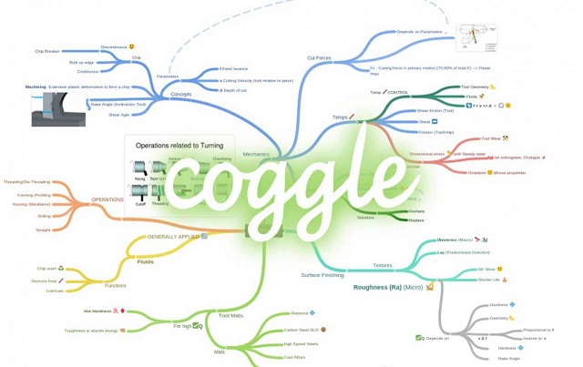 Sử dụng Coggle vẽ sơ đồ tư duy một cách đơn giản