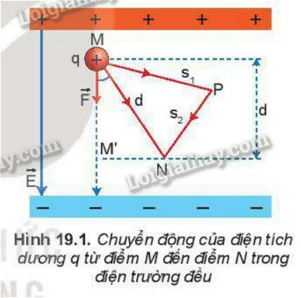 Lý thuyết Thế năng điện - Vật Lí 11 Kết nối tri thức