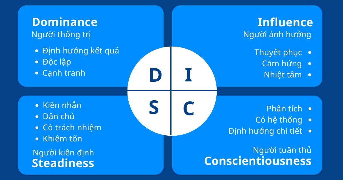 DISC là gì? 4 Nhóm tính cách cá nhân của DISC - Học Viện Quản Lý PACE