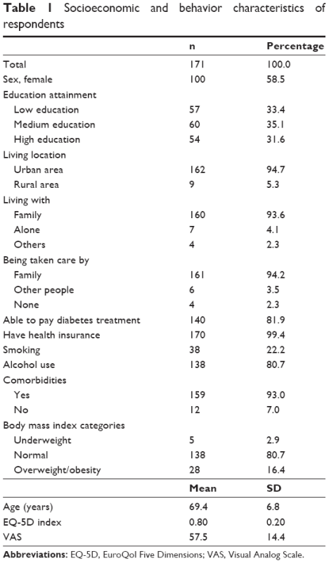 Health-related quality of life in elderly diabetic outpatients in Vietnam
