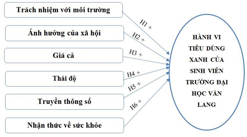 Các yếu tố ảnh hưởng đến hành vi tiêu dùng xanh của sinh viên Trường Đại học Văn Lang