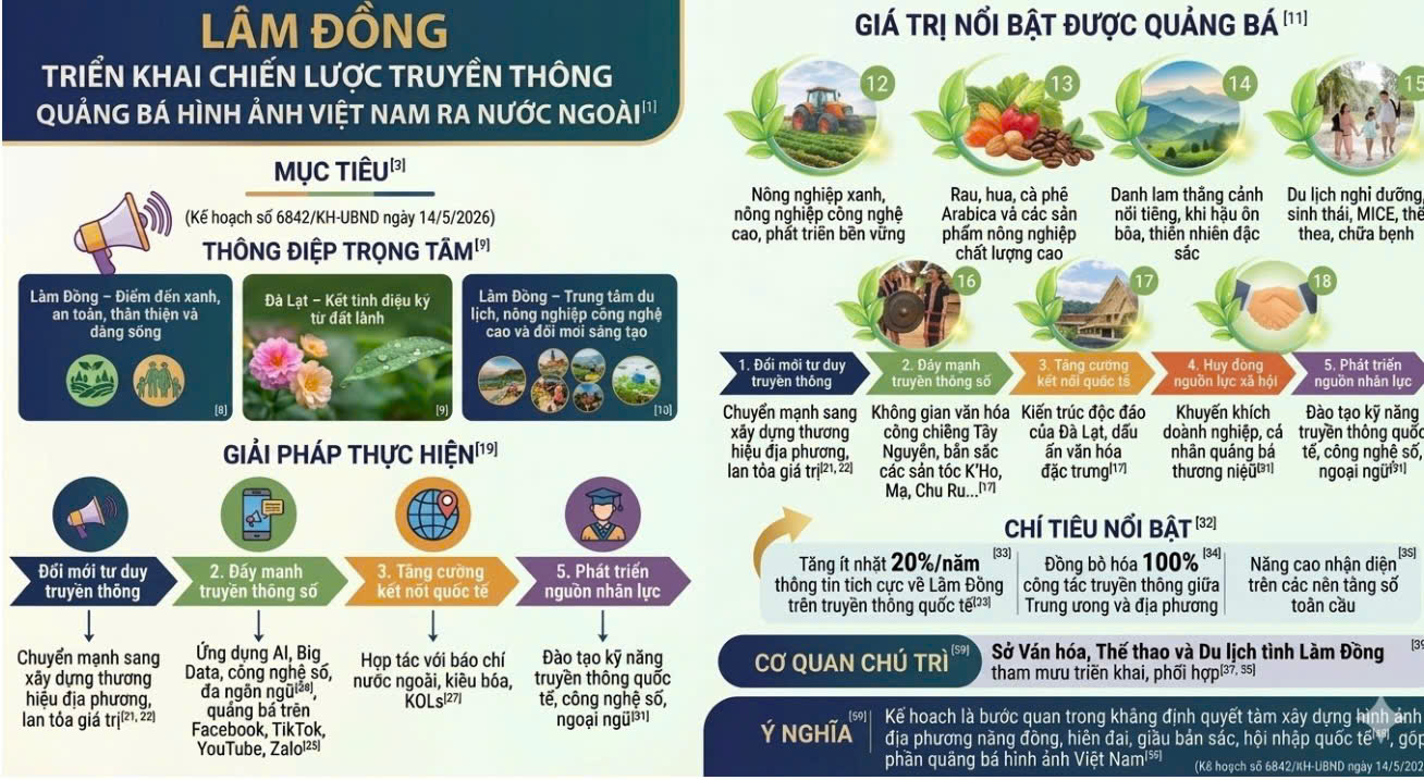 Lâm Đồng triển khai Chiến lược truyền thông quảng bá hình ảnh Việt Nam ra nước ngoài giai đoạn 2026 - 2030