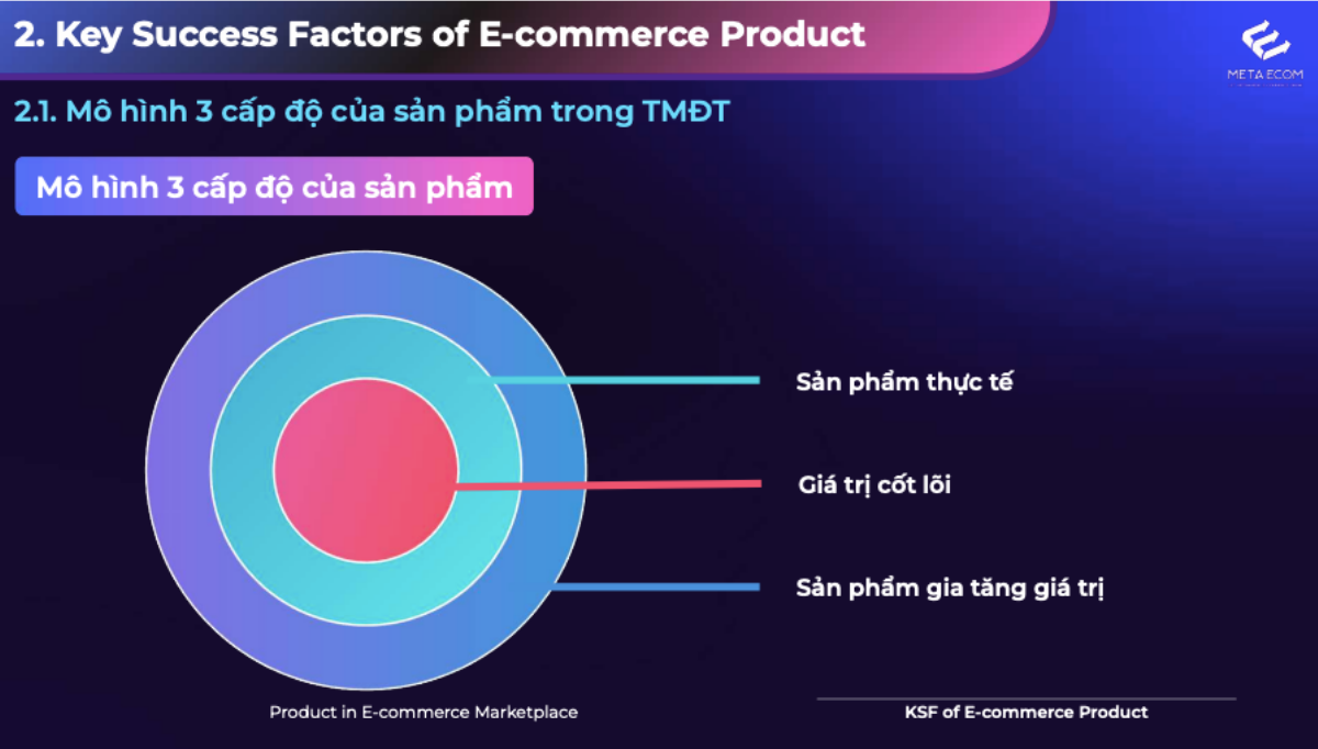 Ứng dụng mô hình 3 cấp độ sản phẩm để tăng tỷ lệ chuyển đổi trên sàn e-Commerce